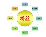 微博運營方案之：微博營銷怎么做？